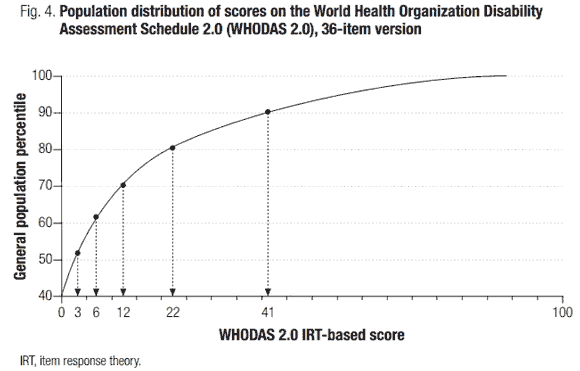 WHODAS 2.0 世界卫生组织残疾评定量表